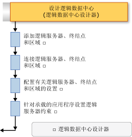 逻辑数据中心设计工作流