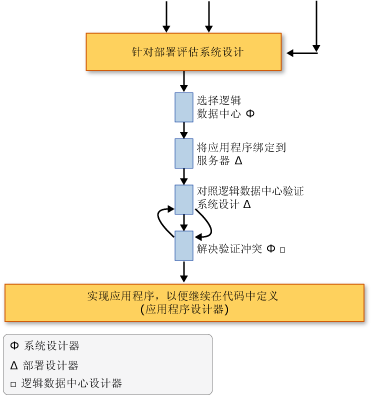 系统部署评估工作流