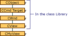 VC view Hierarchy