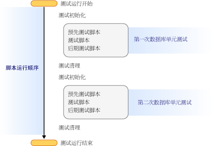 两个数据库单元测试