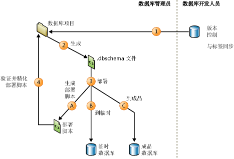 DBA 生成并部署到生产中