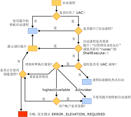 Windows Vista 加载程序行为