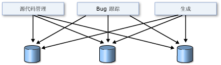 为什么选择 Team Foundation Server