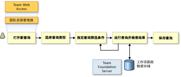 用于查找工作项的任务序列