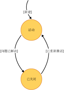 问题状态图