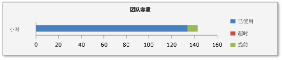 团队容量