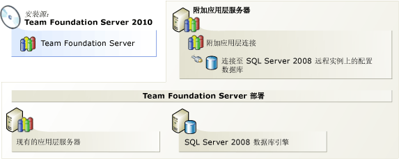 添加 Team Foundation Server