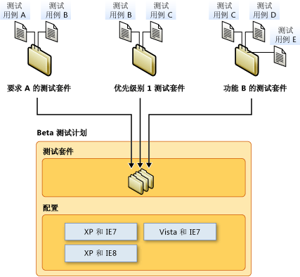 测试计划的组成部分