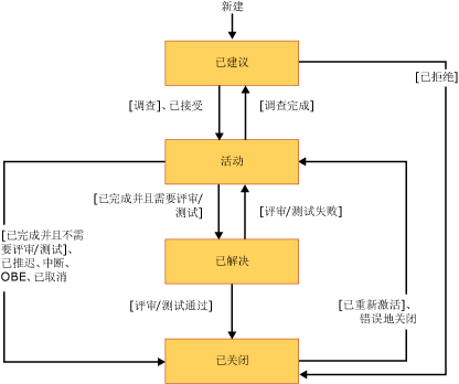 CMMI 任务状态关系图或工作流