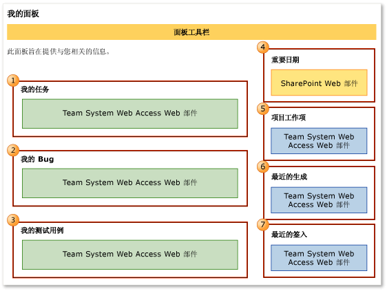 “我的面板”的 Web 部件