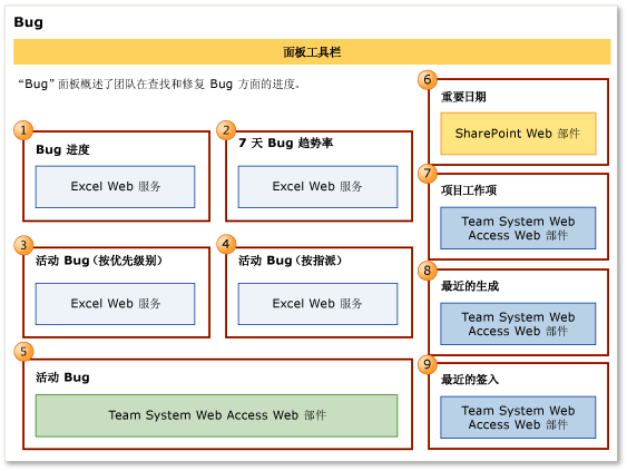 “Bug”面板