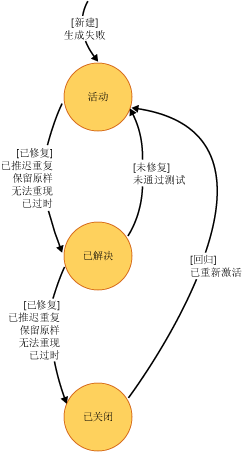 Bug 状态图