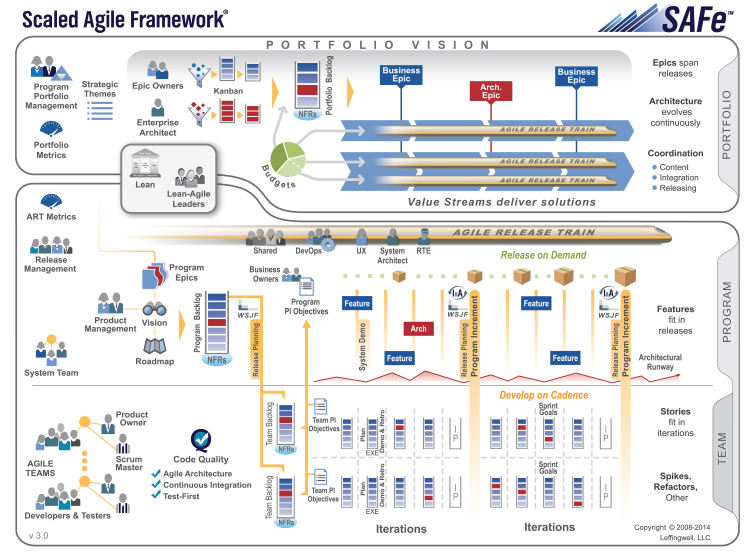 SAFe architectural overview © D. Leffing..