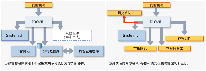 Fakes 将替换其他组件