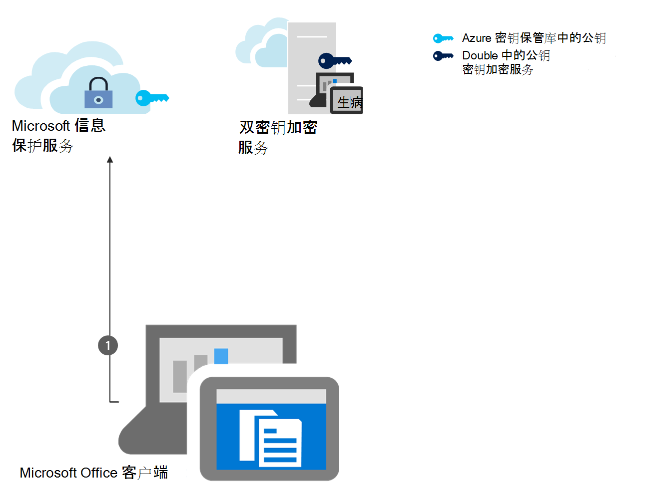 此图显示了 DKE 引导加密工作流的步骤 1。