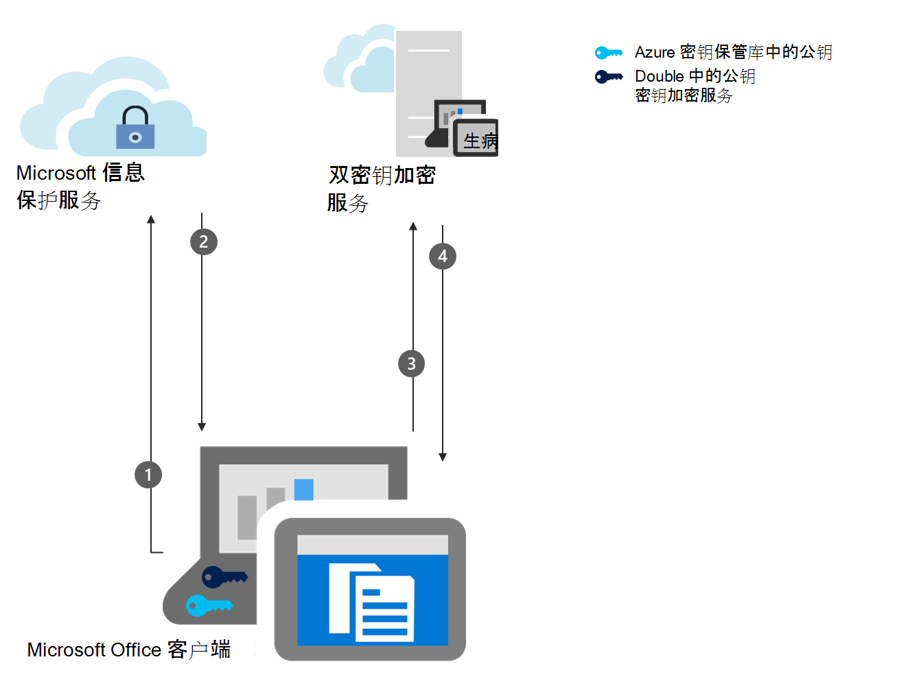 图中显示了 DKE、收集和缓存 DKE 公钥的加密工作流的步骤 4。