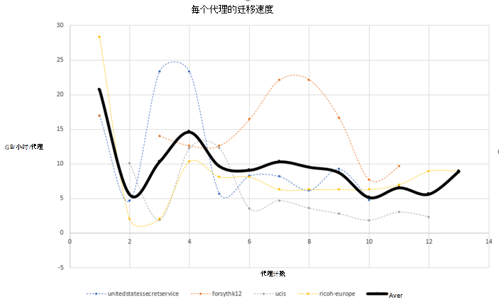 文件共享 gb 性能