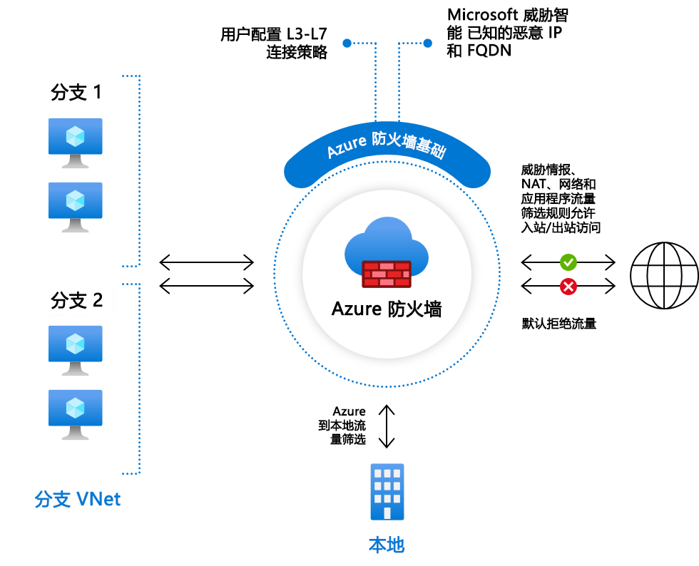 显示防火墙基本版的关系图。