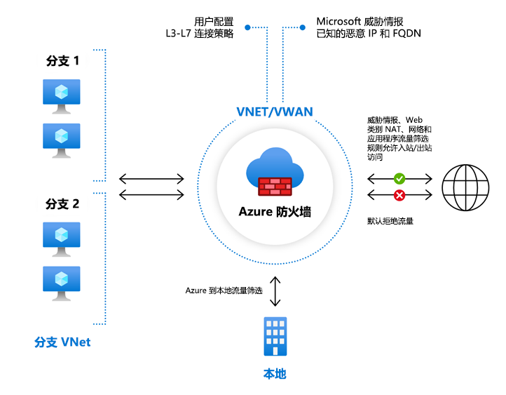 中心虚拟网络、多个辐射虚拟网络和本地网络的网络关系图。它显示通过中心网络中的 Azure 防火墙实例传入和传出 Internet 的所有流量。