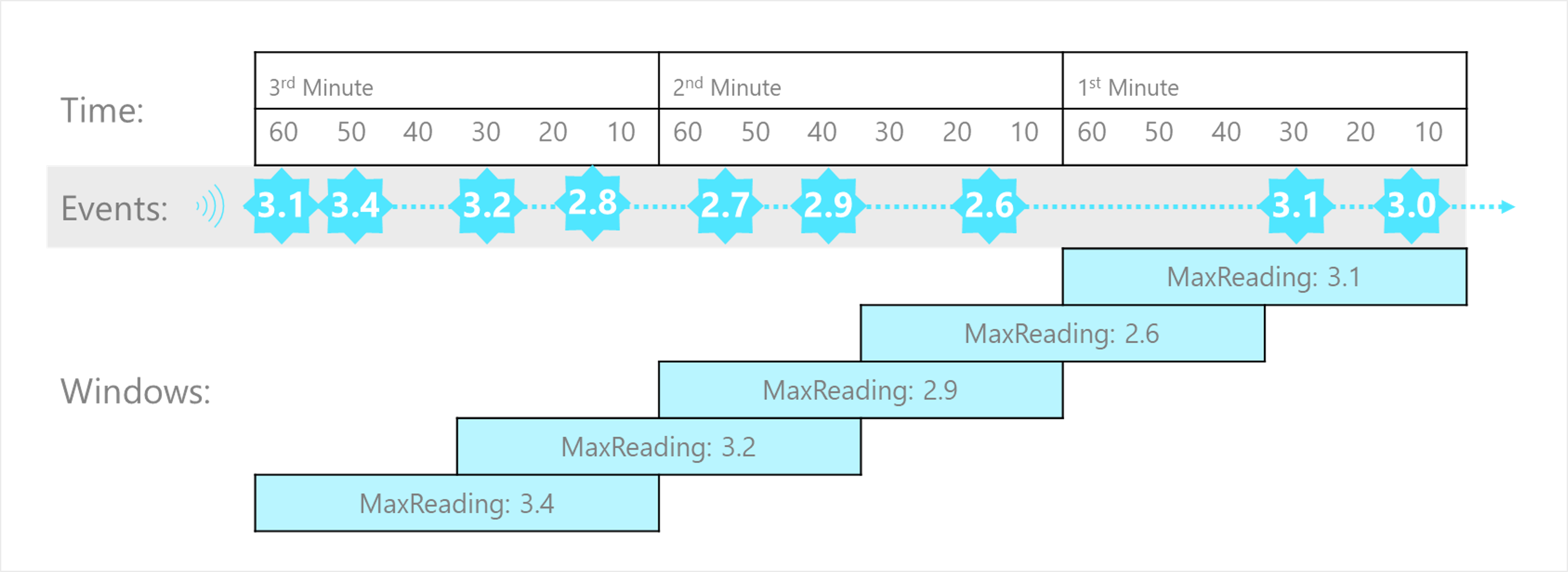 The diagram illustrates a stream with a series of events captured in 60 second hopping windows that occur every 30 seconds.