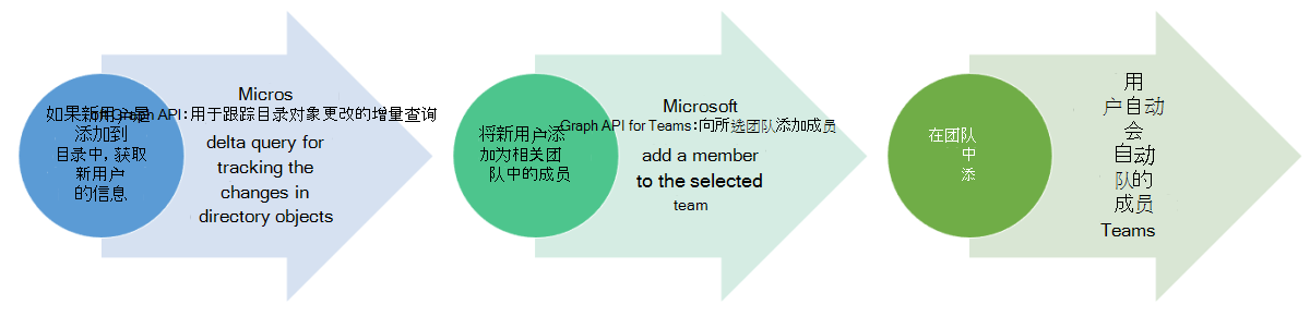 显示工作流进程中 Microsoft Graph 自动化方案的关系图。