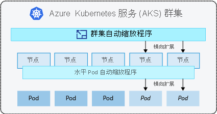 Diagram that shows how the cluster autoscaler adds nodes and how the horizontal pod autoscaler adds pods.