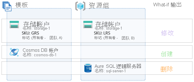 Diagram showing change types for three resources, some of which already exist.