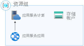 体系结构关系图，显示包含应用服务计划、应用服务应用和存储帐户的资源组。