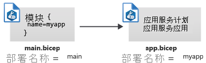 显示两个 Bicep 文件的关系图，其中每个文件都有单独的部署名称。