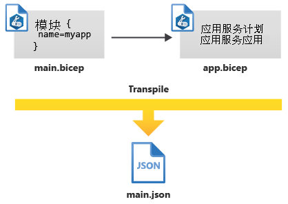 显示两个 Bicep 文件的关系图，它们转译为一个 JSON 文件。