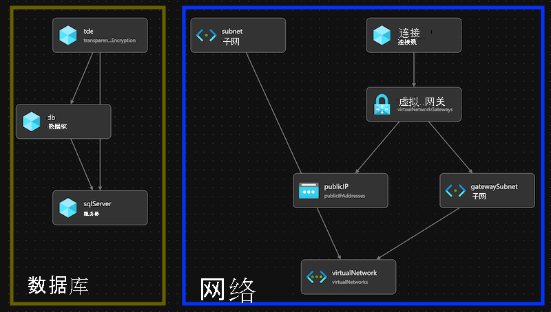 Bicep 可视化工具的屏幕截图，其中的资源已分组为 database 模块和 networking 模块。