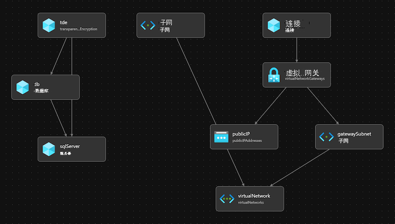 Bicep 可视化工具的屏幕截图。