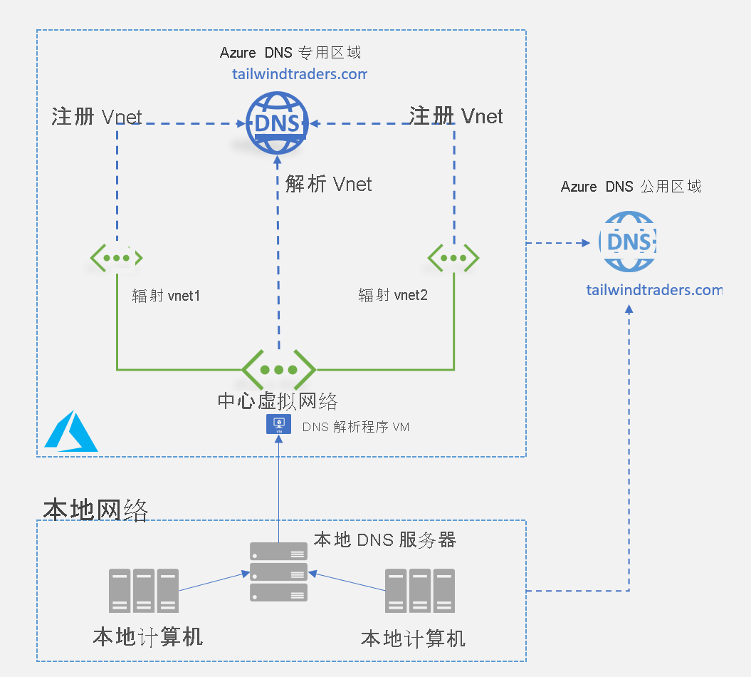 图示描绘与 Azure DNS 专用区域中的 DNS 解析器 VM 通信的本地 DNS 服务器。