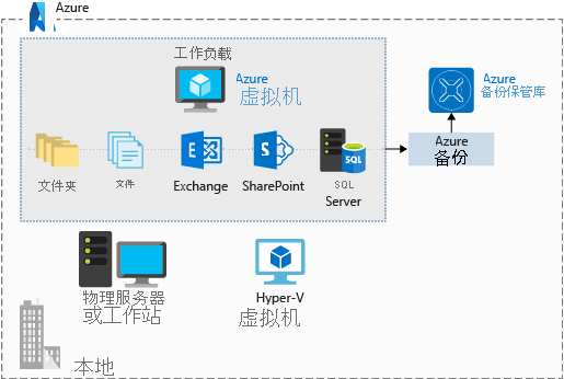 一个插图，显示用于存储来自 Azure 虚拟机（如文件夹、文件、Exchange、SharePoint 和 SQL Server）的不同工作负载的 Azure 备份保管库。