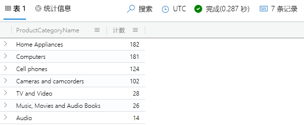 联接运算符查询的屏幕截图，其中显示了每个产品类别未售出的产品数。