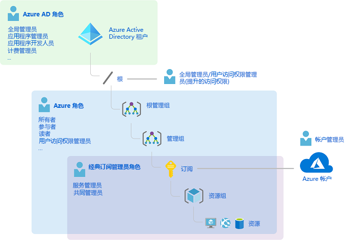 显示经典订阅管理员角色、Azure 角色和 Microsoft Entra 角色在较高级别的关联的关系图。