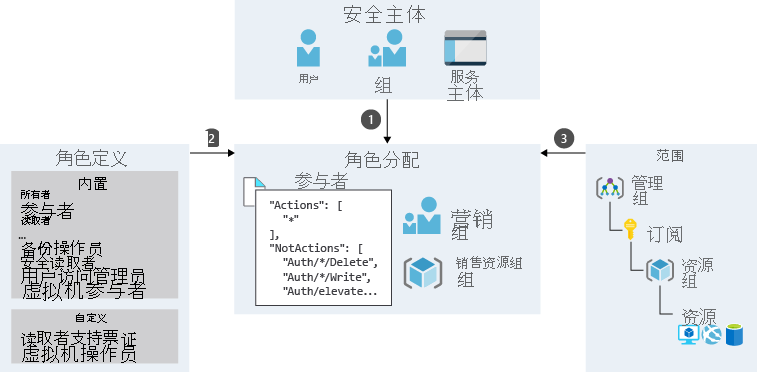 显示“营销”组的示例角色分配过程示意图，该过程是安全主体、角色定义和范围的组合。“营销”组属于组安全主体，并为资源组范围分配了参与者角色。