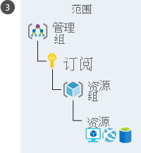 显示要应用范围的不同 Azure 级别的分层表示形式示意图。层次结构（从最高级别开始）按以下顺序排列：管理组、订阅、资源组和资源。