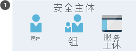 显示安全主体的图，其中包括用户、组和服务主体。