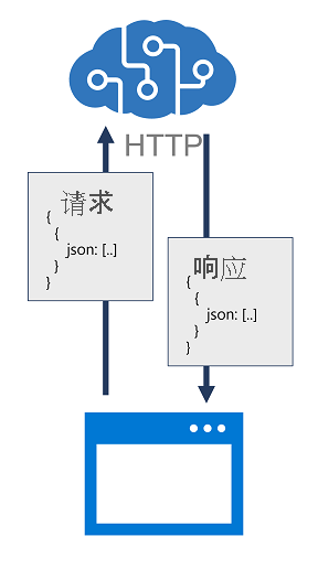 Diagram of an app submitting a JSON request to an Azure AI services REST API and receiving a JSON response.