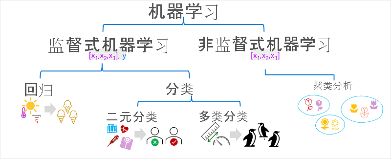 Diagram showing supervised machine learning (regression and classification) and unsupervised machine learning (clustering).