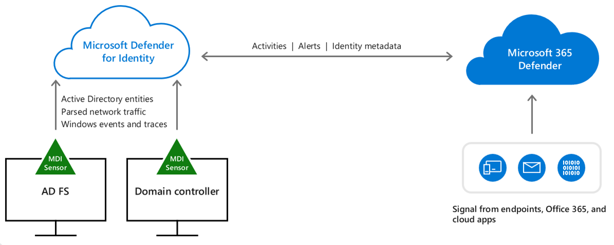 使用 Microsoft Defender for Identity 保护标识的数据流程图。