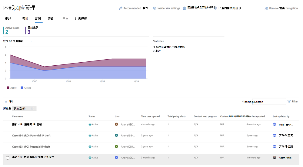 Screenshot of the Insider risk management dashboard showing the Cases tab.