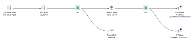 默认 SQL Server 故障转移群集实例依赖项树的关系图。