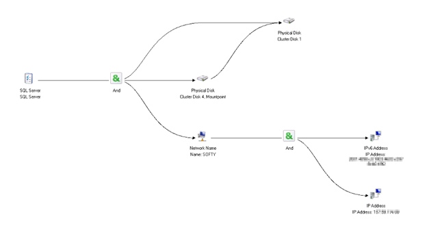 SQL Server 2008 故障转移实例依赖项树与装入点的关系图。