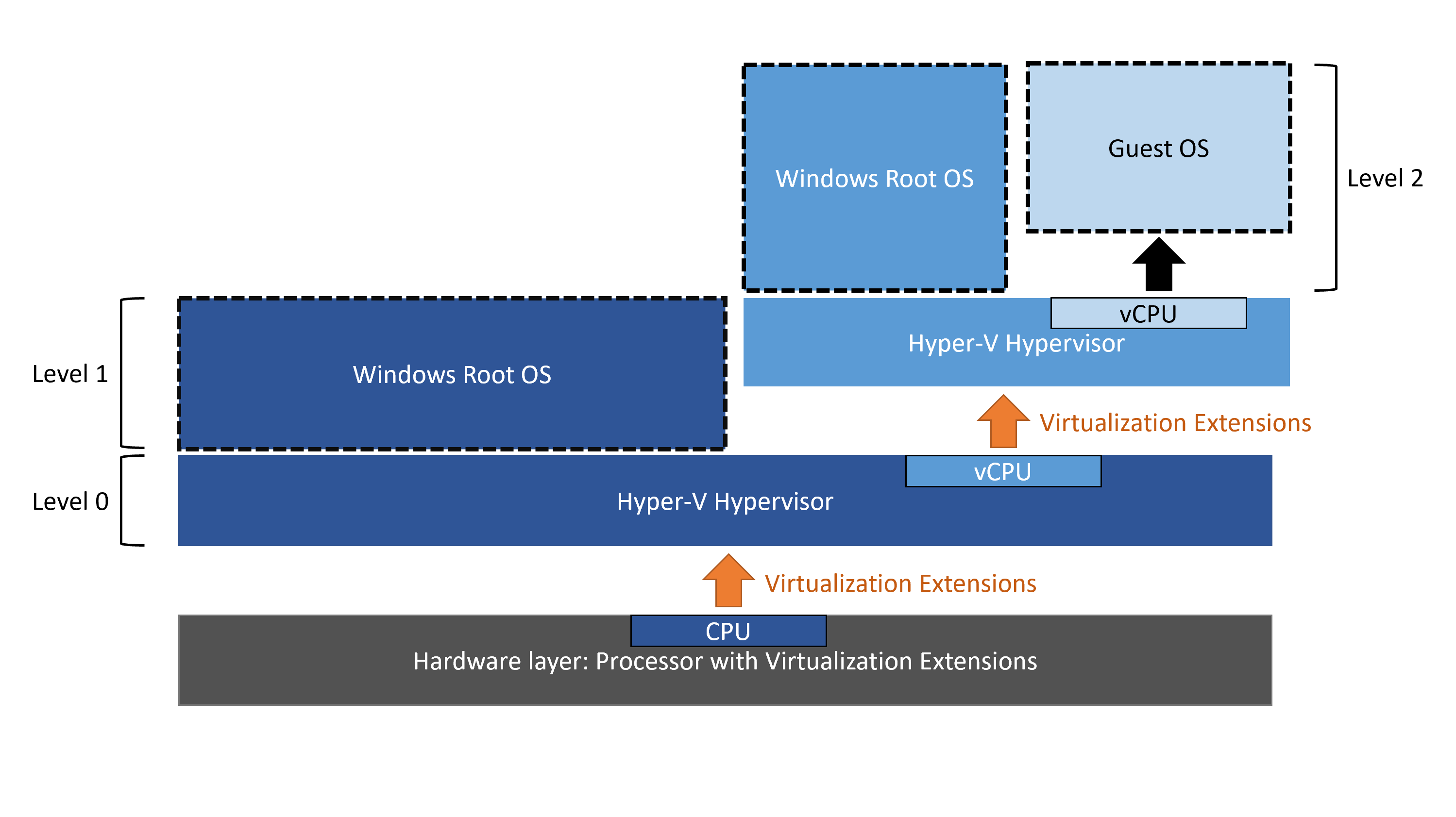 已启用嵌套虚拟化的 Hyper-V 级别示意图。