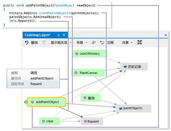 Screenshot of a code map window with the addPaintObject method selected and a code snippet image showing the code for the addPaintObject method.