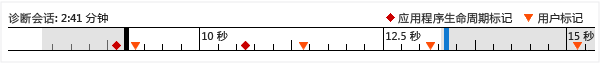 Performance and Diagnostics timeline