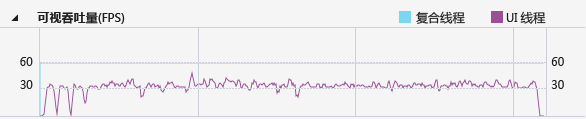 Visual throughput graph