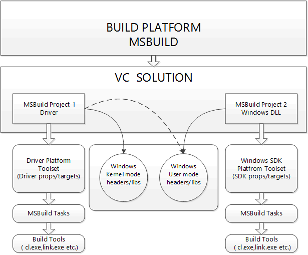 显示 Visual Studio 驱动程序解决方案的 WDK 和 MSBuild 平台的关系图。